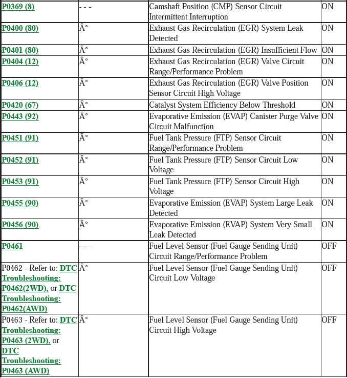 Fuel and Emissions - Testing & Troubleshooting